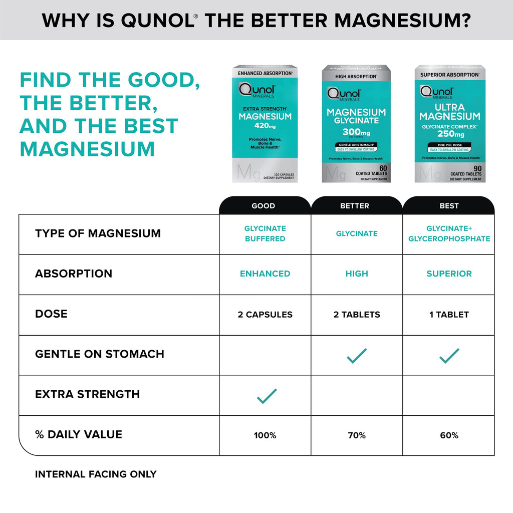Qunol Magnesium Glycinate Complex, Gentle on Stomach, 250mg One Pill Dose, Superior-Absorption Magnesium, Nerve, Bone and Muscle Health Supplement, 90 Count (Pack of 1)