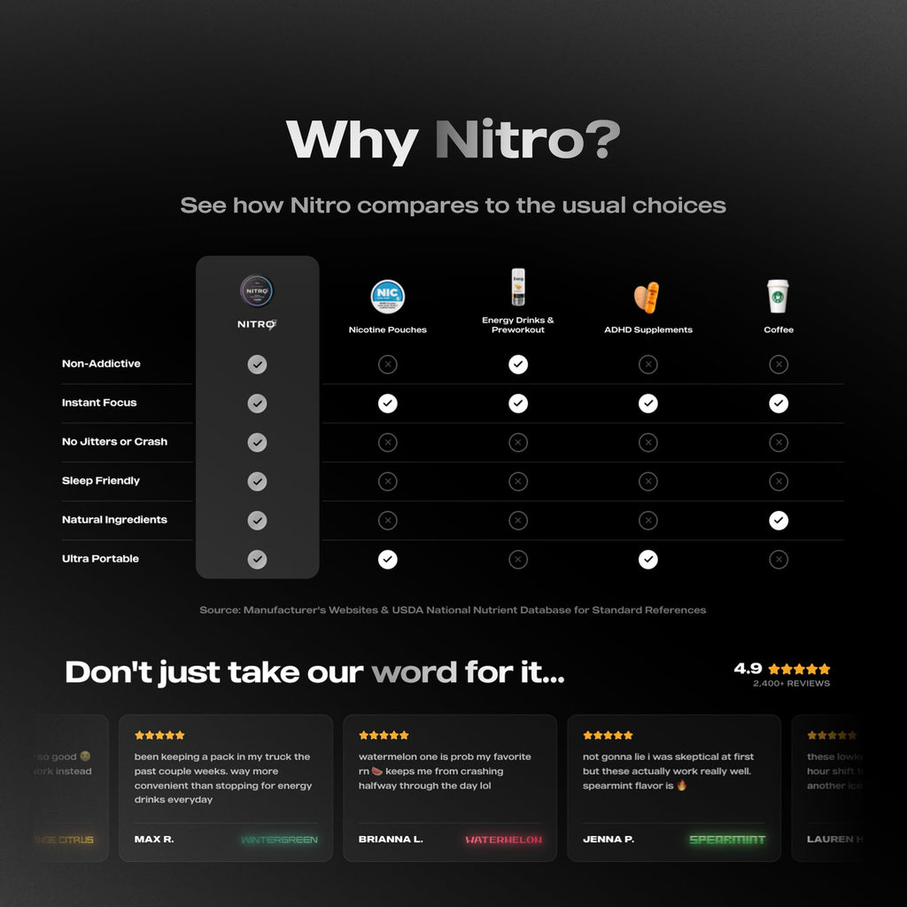 Nitro Nootropic Pouches - Energy + Focus Pouches - 100mg Caffeine, Alpha GPC, Cognizin® Citicoline, L-Theanine, Vitamin B12 - No Sugar, Nicotine-Free - 20 Pouches Per Can - 5 Pack - Orange Citrus