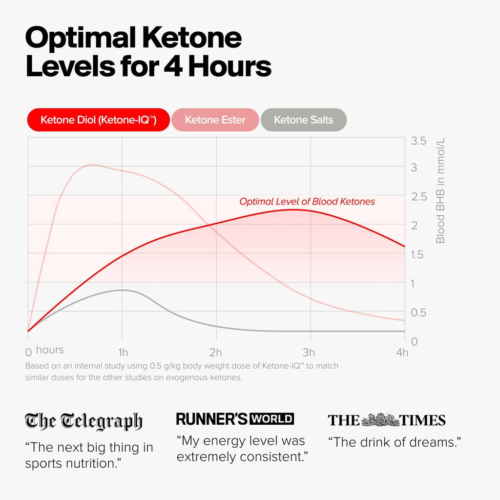 Ketone-IQ Exogenous Ketone Supplement Drink – 30 Servings with 10 g Ketones per Serving | Fast Ketosis Support, Energy & Mental Focus | Sugar-Free, Salt-Free, Caffeine Free