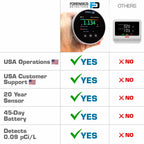 Radon Detector by Forensics | Home Use | Upgraded 20-Year Sensor Life | Version 2.0 |