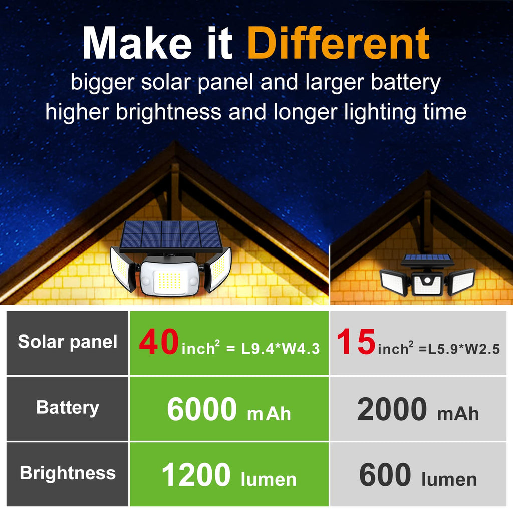intelamp Solar Outdoor Lights,6000mAh Motion Sensor with Dual Sensors,Waterproof Solar Flood Lights 270°Wide Angle for Outside with 3 Modes