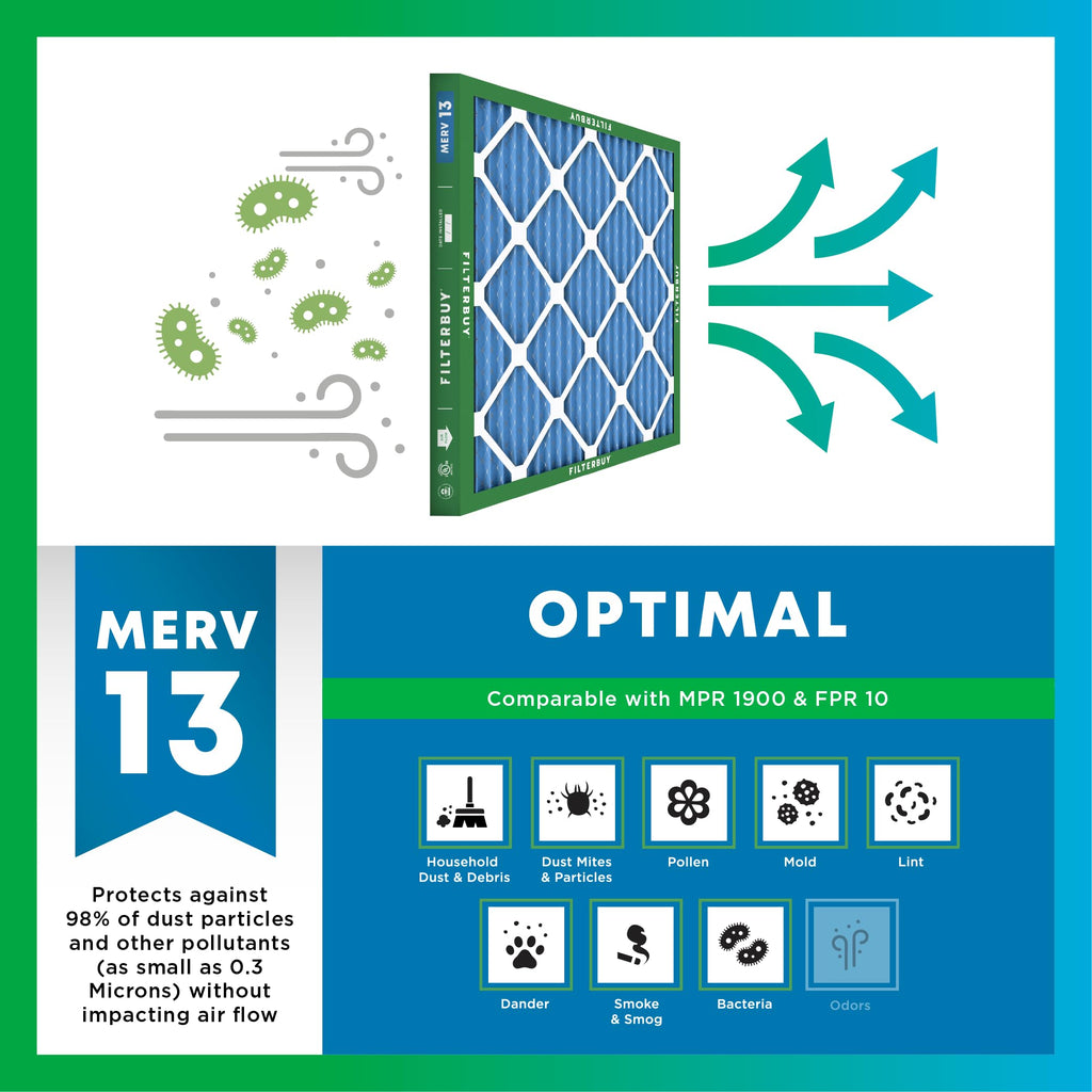 Filterbuy 20x25x1 Air Filter MERV 13 Optimal Smoke & Allergy Defense (4-Pack), Electrostatic Pleated HVAC AC Furnace Filters Replacement, Made in USA (Actual Size: 19.50 x 24.50 x 0.75)