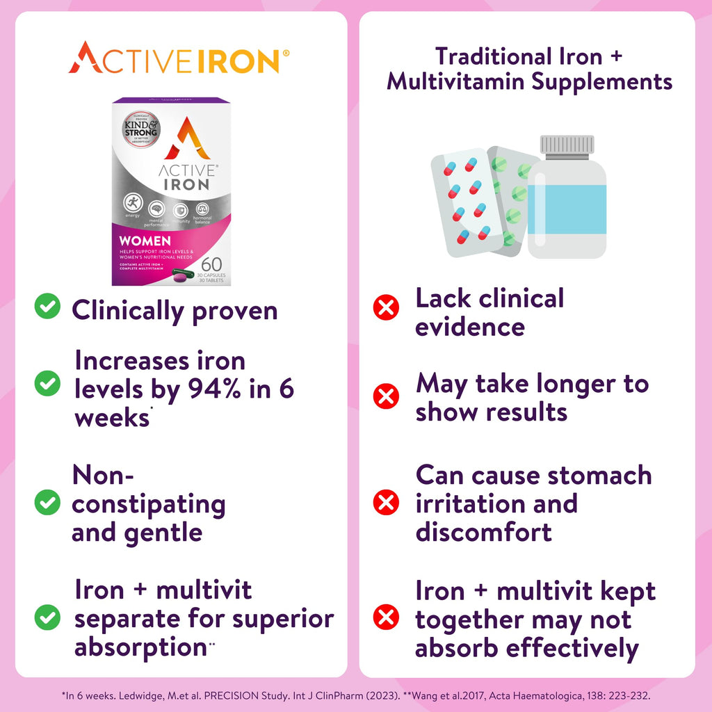 Active Iron Supplement 25mg + Multivitamin for Women – Clinically Proven to Increase Energy & Reduce Tiredness – Gentle, Non-Constipating Iron + Women’s Multivitamin – 30 Capsules + 30 Tablets