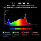 Spider Farmer G4500 Cost-Effective 320W 2x4 Coverage LED Grow Lights, Full Spectrum Dimmable Bar Style Led Growing Lamp for Indoor Plants, Upgraded Smart App Control