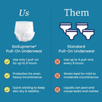 NorthShore GoSupreme Overnight Pull-On Underwear, 8-Hour Leak Protection, Medium, 56-Count Case, White, (30-40 in Waist), Unisex Adult Diapers