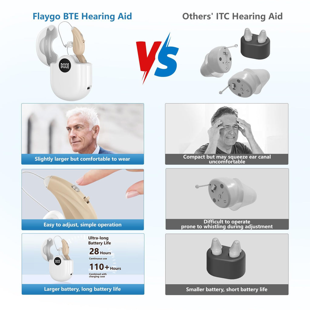 Flaygo Hearing Amplifiers, Otc Hearing Aids For People With Hearing Loss, Sound Quality Restoration, Intelligent Noise Reduction, Standby 80h, One-Button Operation, Comfortable Wearing, White