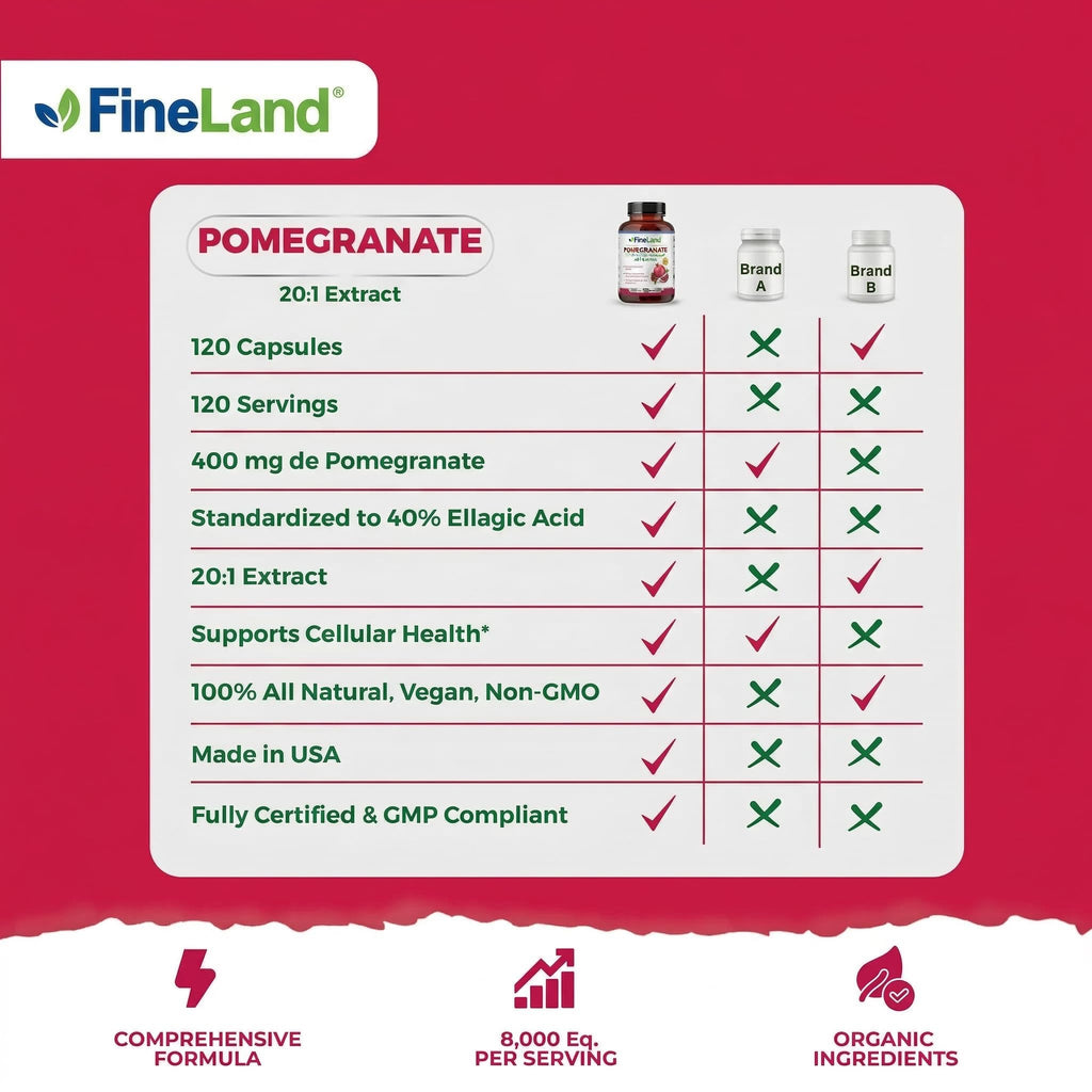 FineLand Pomegranate Extract 20:1, 40% Ellagic Acid Standardized, Antioxidant Supplement for Cellular & DNA Health, 120 Veg Capsules, 4-Month Supply
