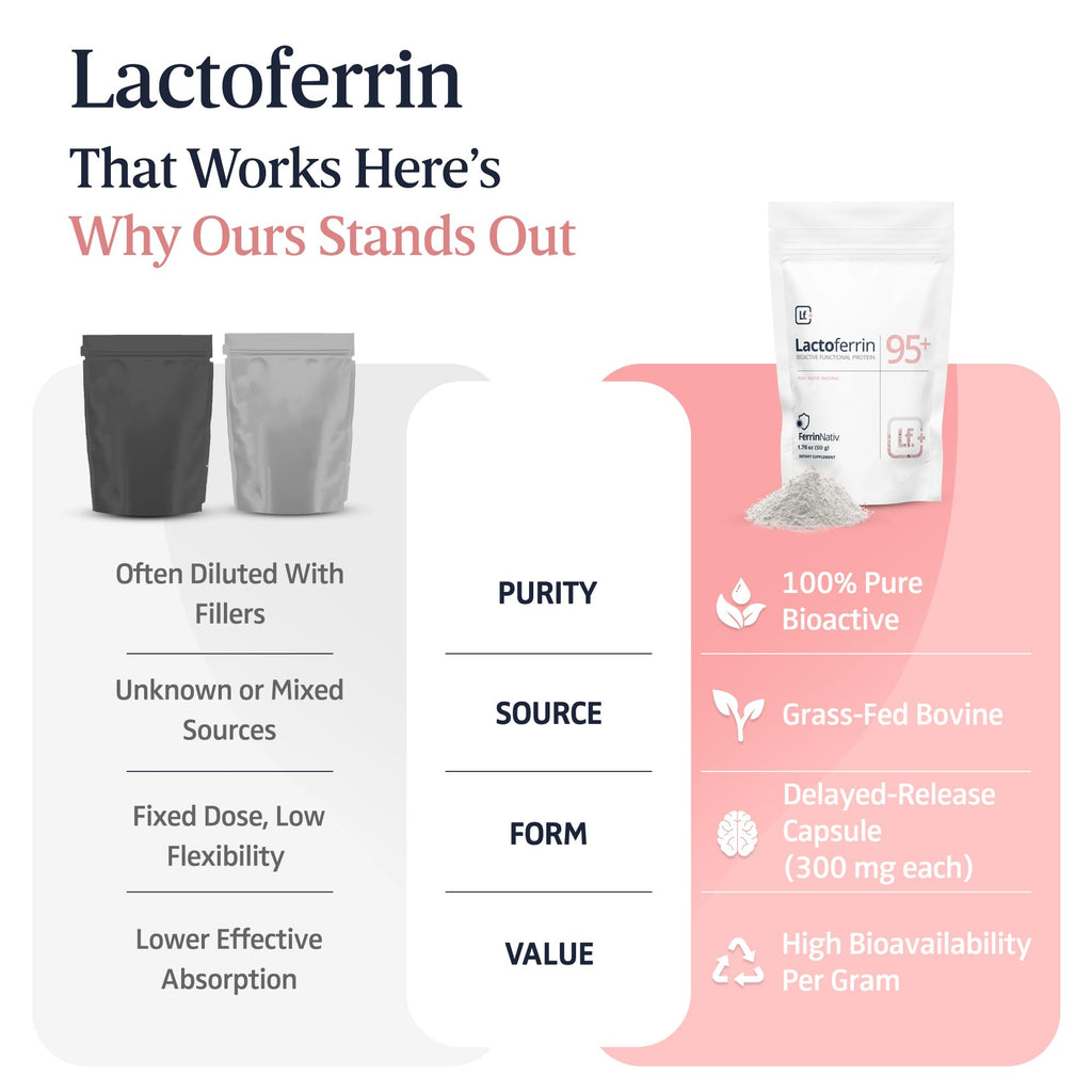 Lactoferrin Powder 250g – 95%+ Pure Bovine from Grass-Fed Australian Cows Helps in Immune & Gut Support, Iron Absorption, Skin & Bone Health, Neutral Taste (Recommended 250mg Per Serving) (250, Grams)