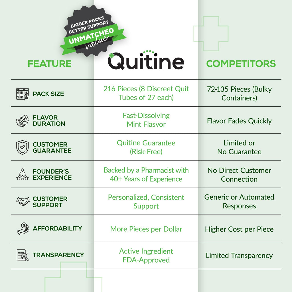 Quitine Mini Nicotine Lozenges 4mg, Mint Flavor, Stop Smoking Aid – Relieve Nicotine Cravings with Effective, Affordable NRT | Long-Lasting Flavor, 216 Count, Smoking Cessation that Works
