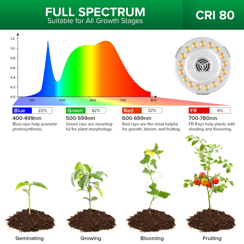 SANSI Grow Lights for Indoor Plants, 40W Plant Lights for Indoor Growing