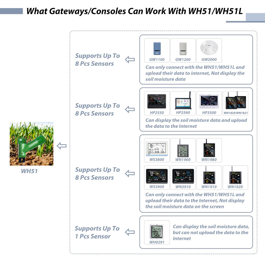 ECOWITT GW1206 Soil Moisture Tester Kit, Includes GW1200 IoT Wi-Fi Gateway and WH51 Soil Moisture Sensor, 915 MHz