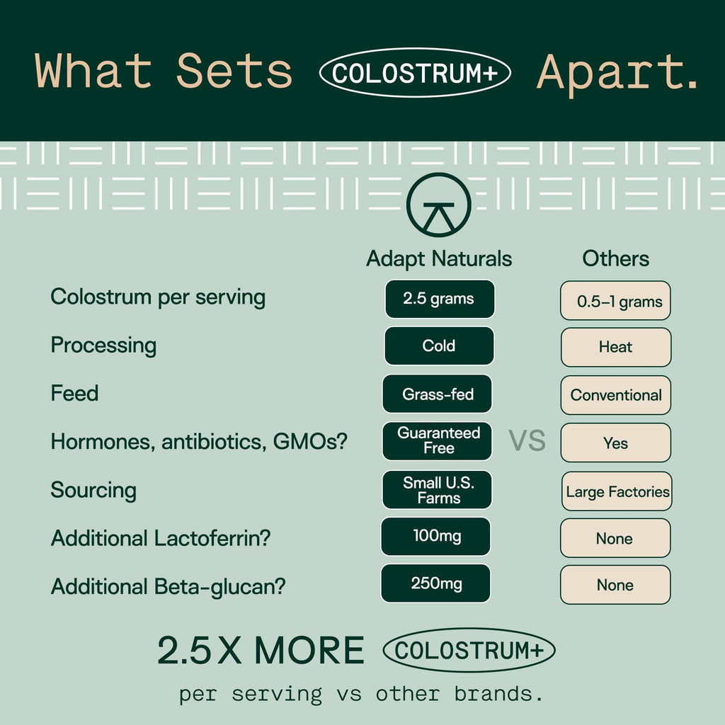 Adapt Naturals Colostrum Supplement with Lactoferrin & Beta-Glucan, Bio-Avail Grass Fed Bovine Colostrum Powder for Gut Health, Immune Support & Vitality | Non-GMO, 2500mg, Unflavored - 30 Days Supply