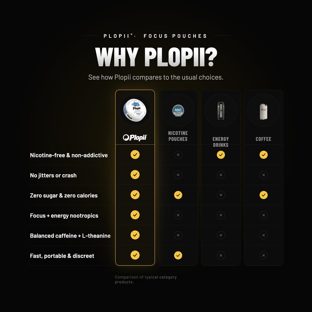 Plopii Caffeine Focus & Energy Nootropic Pouches | Alpha GPC, L-Theanine, L-Tyrosine, Ginseng, Vitamin B6 + B12 | No Jitters, No Crash | Tobacco-Free, Nicotine-Free (Wintergreen)