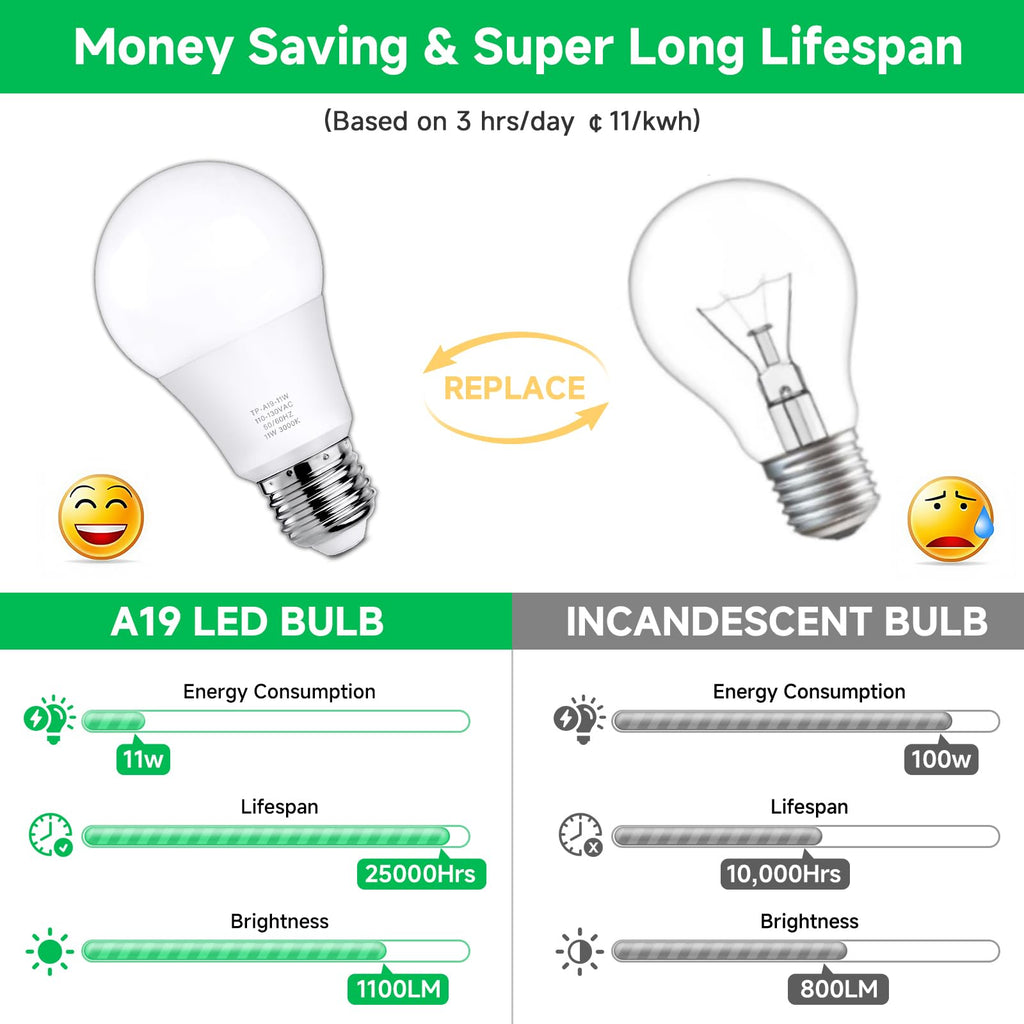 MAXvolador A19 LED Light Bulbs, 100 Watt Equivalent LED Bulb, 1100 Lumens Soft White 3000K E26 Medium Base, Non-Dimmable 11W LED Bulb 12-Pack
