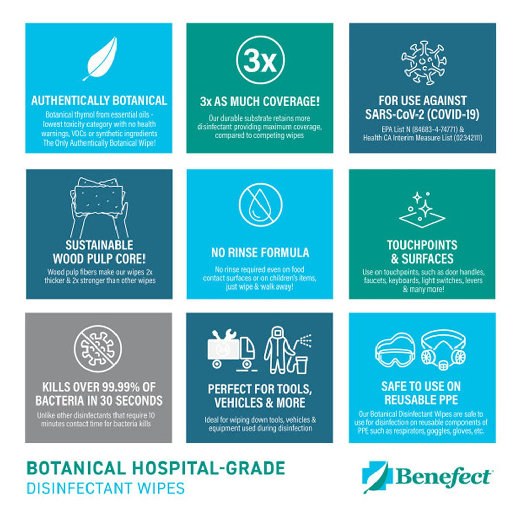 Benefect Botanical Disinfectant Wipes – 1,500 Sanitizing Wipes. 6 Pack of 250 Wipes Per Unit - High Traffic - Gym Wipes, Schools and Food Safe Cleaning (250, 6)