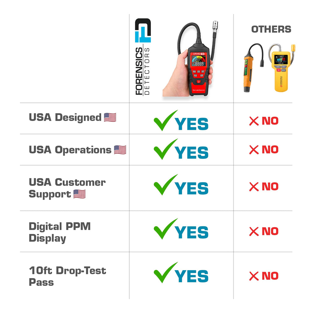 Gas Leak Detector by Forensics | 10ft Drop Test Pass | Natural Gas, Alcohols, Methane, Combustibles, Acetone, Ethanol, Propane, Butane, Gasoline, Diesel, IPA, Toluene, LPG, LNG |
