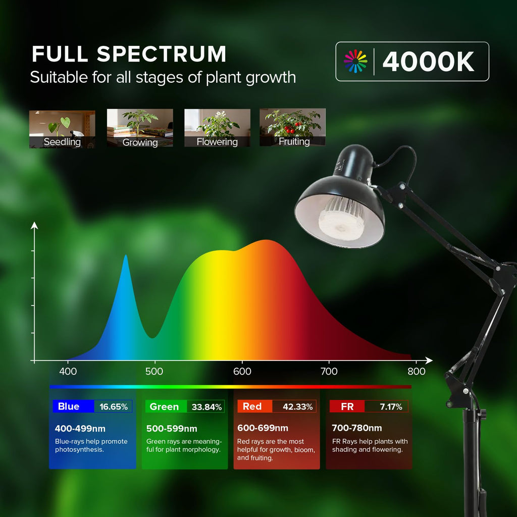 SANSI Grow Lights for Indoor Plants, 32W Plant Lights for Indoor Growing