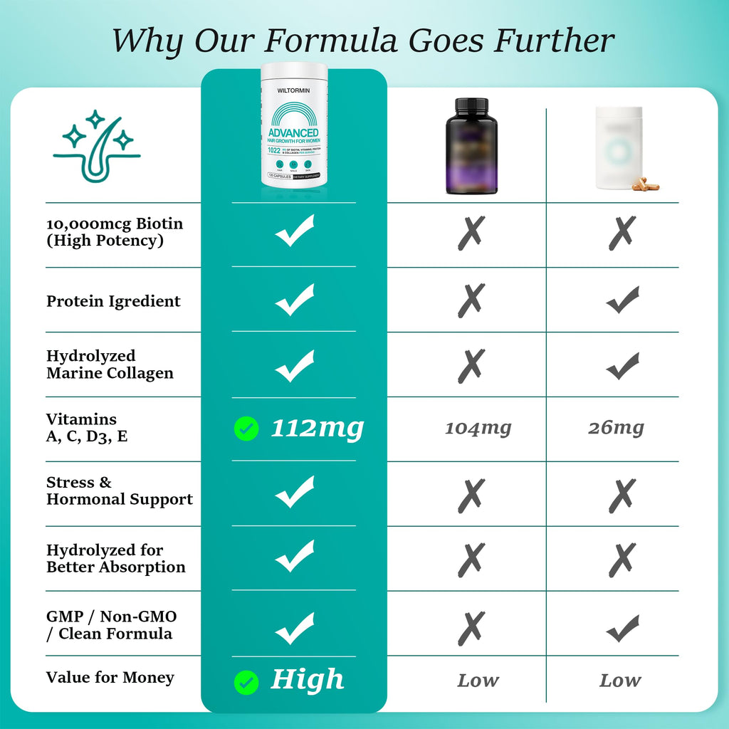 Hair Growth Supplements for Women, Ages 30 and Up - Clinically Tested for Visibly Thicker Hair with Biotin 10,000mcg, Vitamins, Keratin, Collagen, Saw Palmetto, Supports Scalp, Skin & Nails, 120 ct