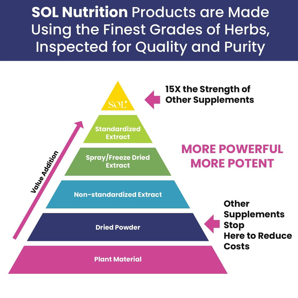 Sol Nutrition Ease the Flow - PMS Support, Menstrual Relief, PMDD Supplements, Period Relief Products, Eases Bloating & Mood Swings, Vitamins B6 & B8, 60 Easy-to-Swallow Capsules