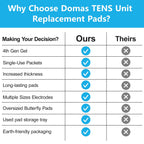 DOMAS TENS Unit Electrode Pads (XL) - 4x6 Inch for Back Pain Relief- Compatible with TENS 7000 and Other 2mm Pin Units - Reusable & Latex-Free