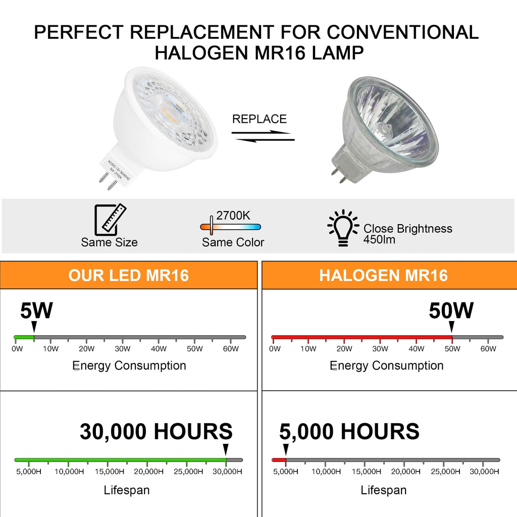 Mlambert 12 Pack MR16 LED Bulbs 50W Halogen Equivalent,2700K Warm White,5W GU5.3 MR16 12V Spotlight Bulb,Non-Dimmable,45° Beam Angle for Landscape