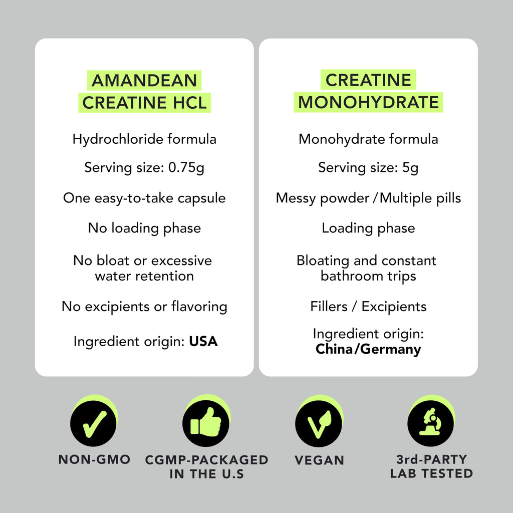 AMANDEAN Creatine HCl Pills. American Made CON-CRET. 120 Capsules. 7X Concentrated vs Monohydrate Powder. No Bloat. Muscle, Energy, Cognitive, Recovery Support for Men & Women. Gluten Free, Non-GMO.