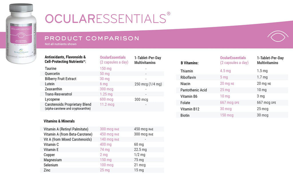 ScienceBased Health OcularEssentials – Daily Multivitamin with Eye Health Support – 30+ Nutrients Including Lutein, Zeaxanthin, Resveratrol & Plant-Based Antioxidants – 60 Capsules