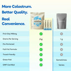 Folqs Bovine Colostrum Powder - First-Day Milking for Immune and Gut Support - 30 Servings - Supports Skin, Tissue Health - Made in USA - Amino Acids, Vitamins, Minerals - Kosher - Sustainably Sourced