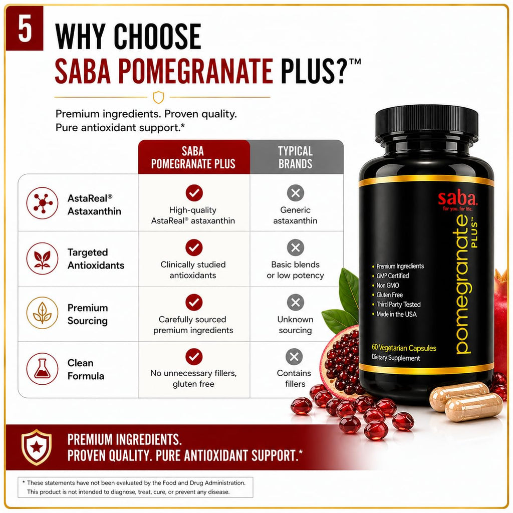 Saba Pomegranate Plus™ | Premium Longevity Support with AstaReal® Astaxanthin & Pomegranate Extract | Advanced Antioxidant Support for Healthy Aging, Cellular Protection & Daily Vitality | 60 Capsules