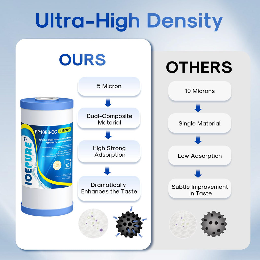 ICEPURE 5 Micron 10" x 4.5" Whole House Water Filter Compatible with GE FXHTC, GXWH40L, RFC-BBSA, W50PEHD, GXWH35F, GNWH38S, Dupont WFHD13001, R50-BB, Pack of 3