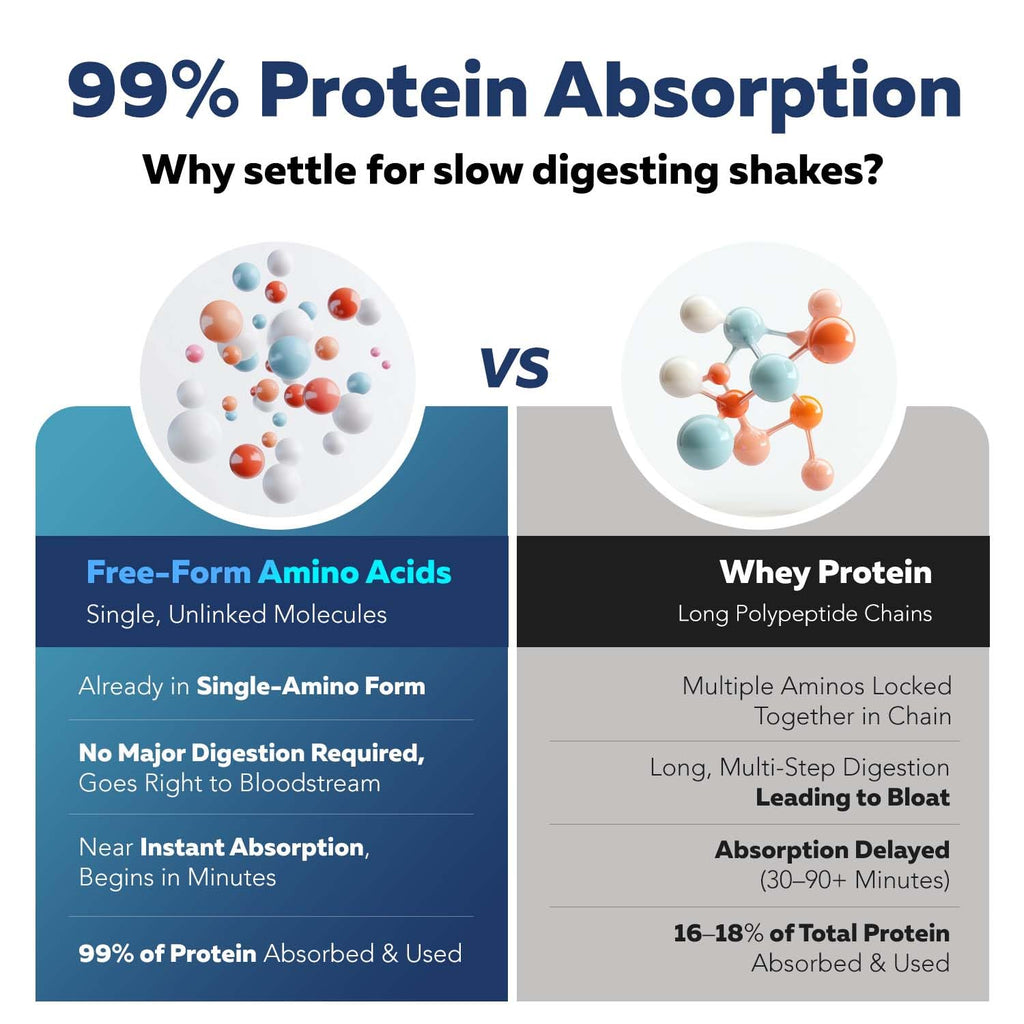 Instant Aminos - EAA+BCAA - 10 Essential Amino Acids Supplement - Rapid Absorption, Zero Digestion - Supports Lean Muscle, Recovery & Aging - 321% DIAAS Protein Score - Wild Berry (30 Servings)