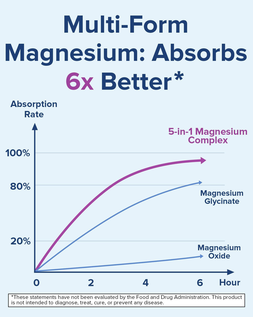 Terranics 5-in-1 Magnesium Complex Supplement 500mg - 5 Forms High Absorption Magnesium Glycinate Citrate Malate Aspartate Gluconate for Sleep Heart Health - Non-GMO 120 Vegan Capsules