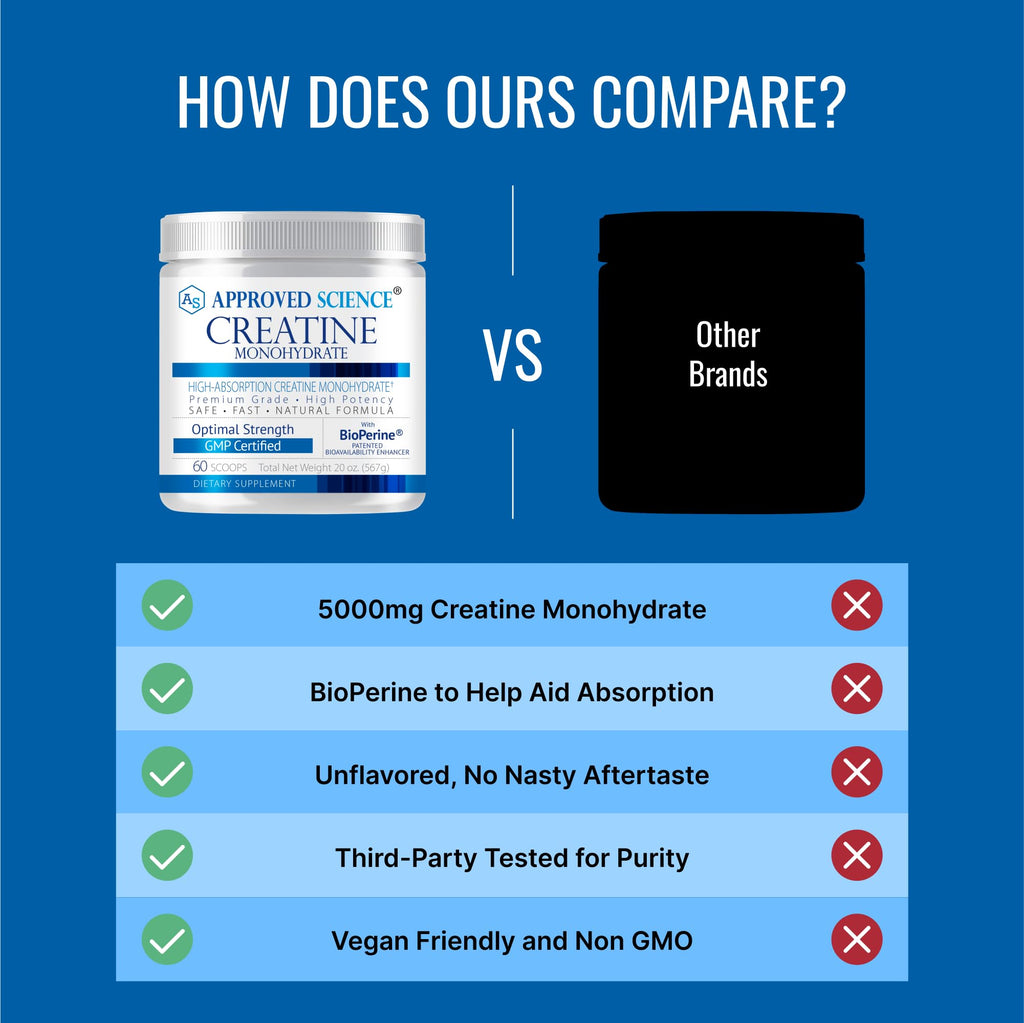 Approved Science Creatine Monohydrate Powder – with BioPerine – Supports Strength, Lean Muscle & Recovery – 5 g Per Serving – Unflavored Creatine Powder – Non-GMO, Vegan – 120 Servings (Pack of 2)