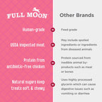 Full Moon Chicken Strips Healthy All Natural Dog Treats Human Grade Made in USA Grain Free, 1.5 Pound (Pack of 1)