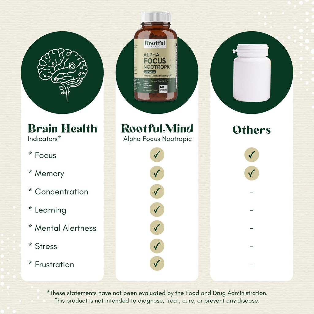 Rootful Mind Alpha Focus Nootropic - Memory and Focus Brain Booster Supplement with Choline, Citicoline, GPC, L-Tyrosine, Bacopa Monnieri, DMAE, Gingko Biloba, Lion's Mane, Niacinamide - 60 Capsules