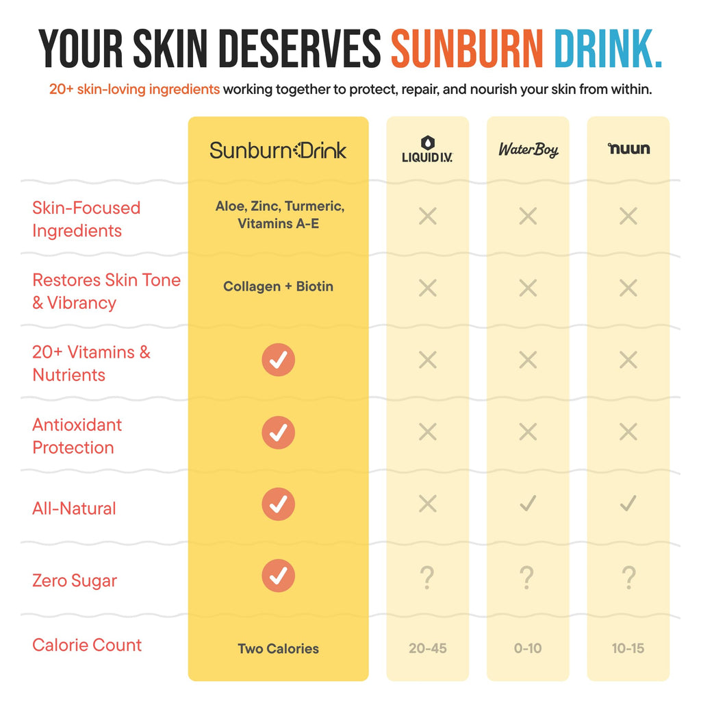 Hydration & Skin Recovery Drink Mix –Sunburn Relief - All-Natural, No Sugar – Collagen, CoQ10, Vitamin E, Aloe, Antioxidants – Supports Healthy Skin & After-Sun Recovery – 7 Stick Pack