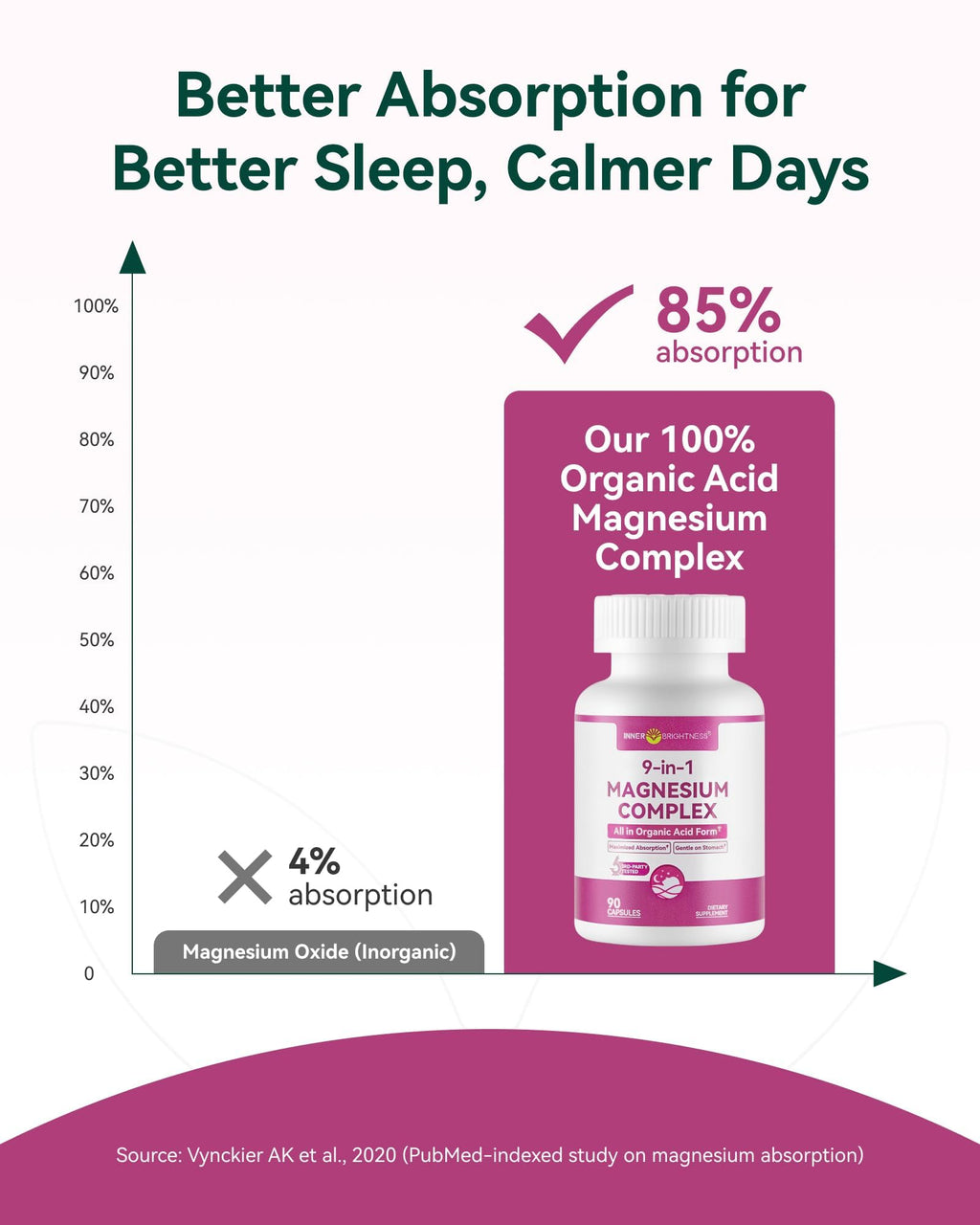 9-in-1 Magnesium Complex, 300mg Magnesium from 9 Organic Forms, Glycinate, Citrate, Malate, High Absorption for Sleep & Relaxation, Energy & Muscle Support, 90 Capsules