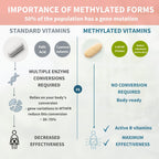 Igennus Methylated Multivitamin for Women 50+, Calcium & Magnesium for Bone Support, Sustained Release & Active B-Vitamins, Iron-Free Formula, Antioxidant Support, Clean Label, 60 Tablets