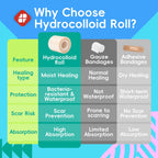 LIFARA Hydrocolloid Roll for Wound Care - Cut-to-Size, Hydrocolloid Patch Bandages with Self-Adhesive, Ultra Absorbent & Waterproof, First Aid Kit Essential (11.8mil/ 0.3mm Thickness, 2in*16ft)