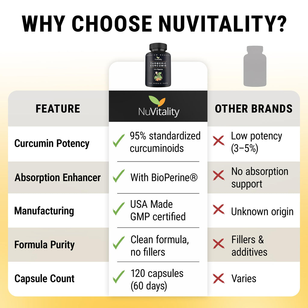 NuVitality Turmeric Curcumin Supplement with Black Pepper Extract (BioPerine) - 95% Curcuminoids for Joint & Inflammation Support - Enhanced Absorption Vegan Turmeric Supplement - 120 Capsules