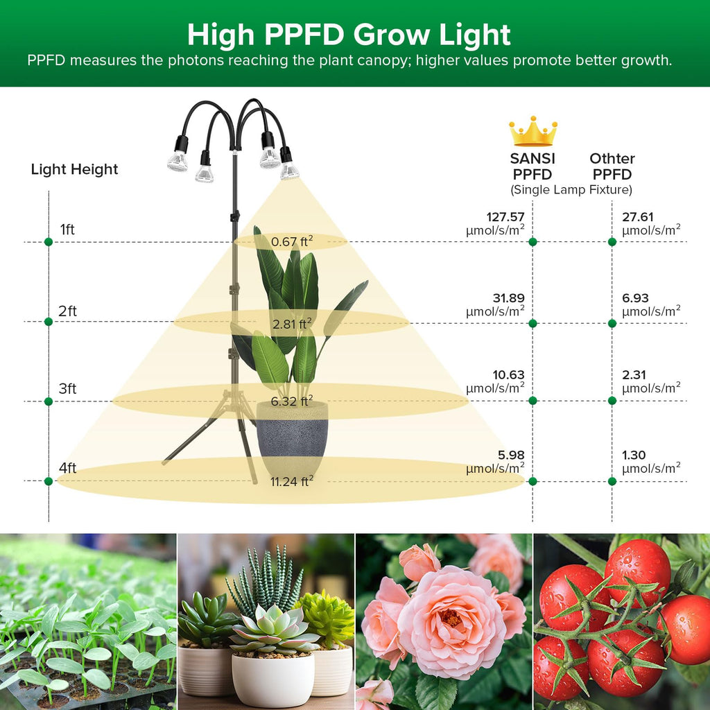 SANSI Grow Lights for Indoor Plants, 40W Plant Lights for Indoor Growing