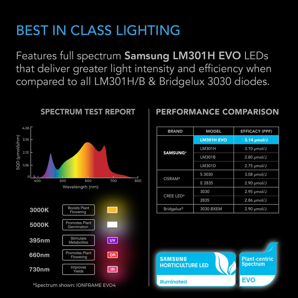 AC Infinity IONFRAME EVO6, Samsung LM301H EVO Bar LED Grow Light 4x4