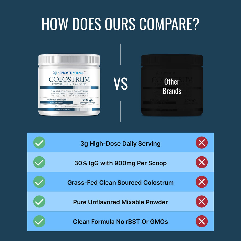 Approved Science Colostrum Powder - 30% IgG - Grass-fed Bovine Colostrum Supplement - 3000mg Serving - Gut Health, Immune Support - RBST-Free, Non-GMO - Unflavored - 30 Servings (Pack of 3)