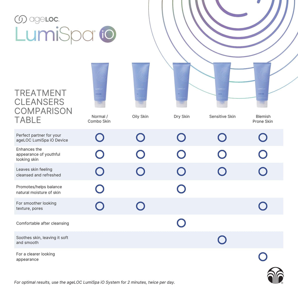 Nu Skin ageLOC LumiSpa Treatment Cleanser | Sensitive Skin | Gentle and Comforting Formula for Balanced Complexion | Enhanced LumiSpa Performance | Infused with ageLOC Technology | 2.5 fl oz