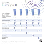 Nu Skin ageLOC LumiSpa Treatment Cleanser | Sensitive Skin | Gentle and Comforting Formula for Balanced Complexion | Enhanced LumiSpa Performance | Infused with ageLOC Technology | 2.5 fl oz