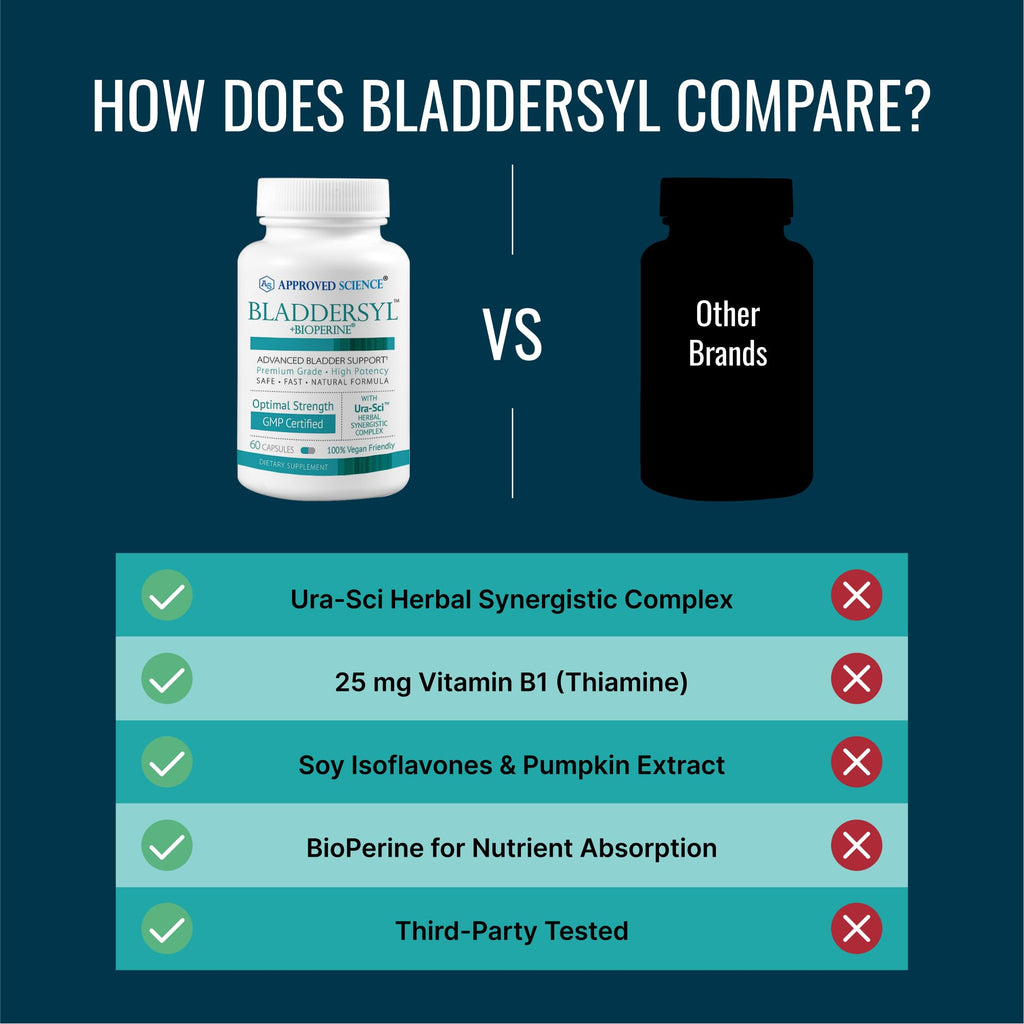Approved Science Bladdersyl - Urinary Incontinence, Bladder Support - High Absorption - 60 Capsules - Pack of 3 - Vegan