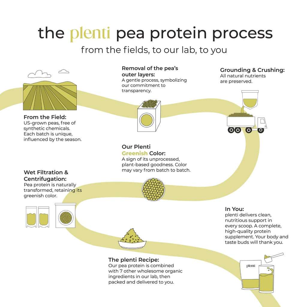 plenti Organic Plant-Based Protein Powder: Vanilla - 20g Pea Protein + Probiotics, Digestive Enzymes & Omega 3-6, Gut Friendly, Sugar Free, 27 Servings (2 lbs)