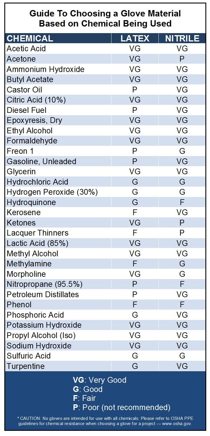 Venom Steel Industrial Nitrile Gloves, 6 mil, 2 Layer Rip Resistant, One Size Fits Most, 100 Count