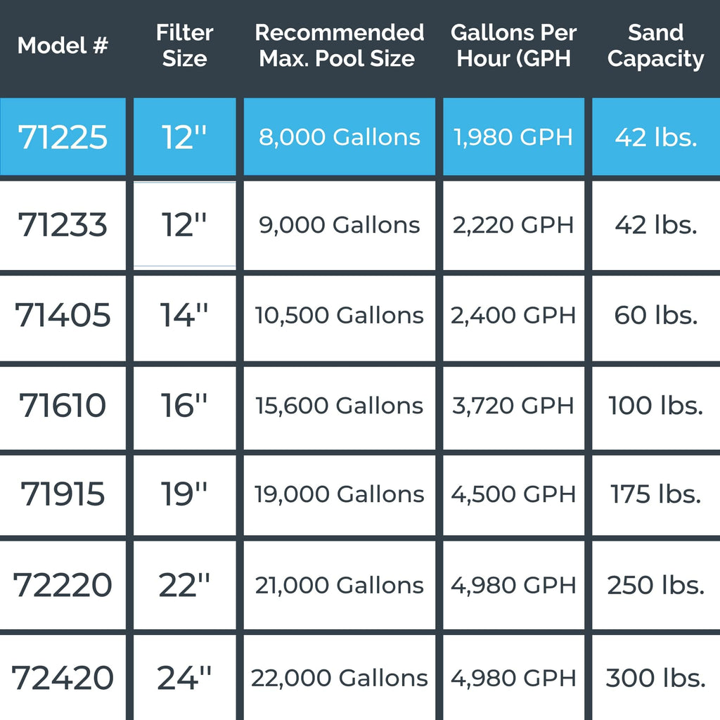 SWIMLINE HYDROTOOLS Complete Sand Filter System, 12" Tank - for Above-Ground Pools Up to 8,000 Gallons, Single Speed Pump, 0.3 THP, 1,980 GPH, 4-Way Multi-Port Valve, 42 lb Capacity