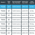 SWIMLINE HYDROTOOLS Complete Sand Filter System, 12" Tank - for Above-Ground Pools Up to 8,000 Gallons, Single Speed Pump, 0.3 THP, 1,980 GPH, 4-Way Multi-Port Valve, 42 lb Capacity